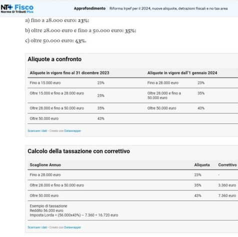 Nuove aliquote IRPEF in vigore nel 2024 1